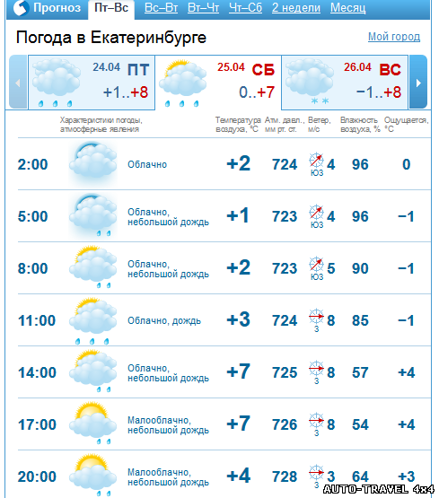 Погода владимирская область. Погода в Екатеринбурге. Погода в Уфе на неделю. Погода в Екатеринбурге на 10. Погода в Екатеринбурге на неделю.